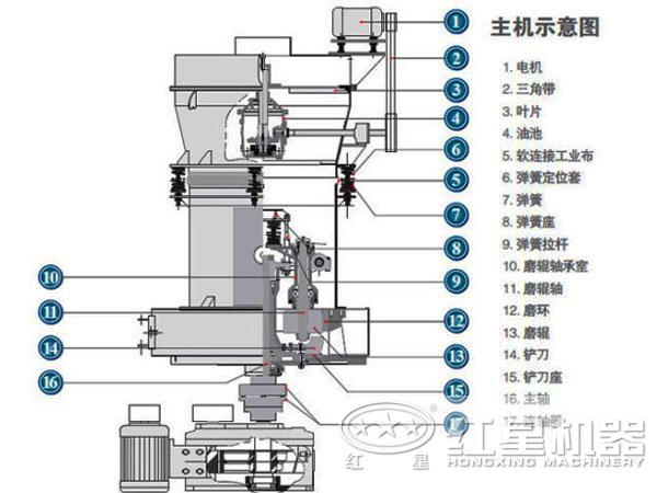 螢石高強磨粉機結(jié)構(gòu)圖